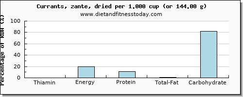 thiamin and nutritional content in thiamine in currants